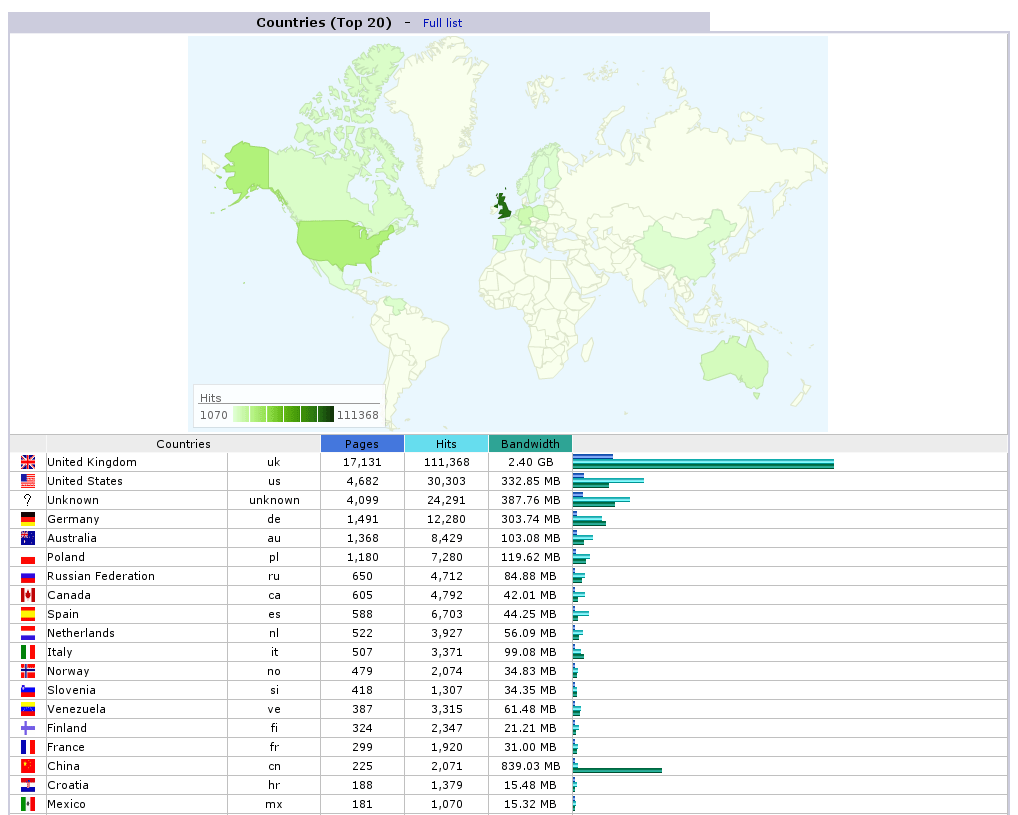 AWStats / Bugs / 861 Country Code when using